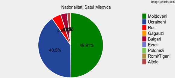 Nationalitati Satul Misovca